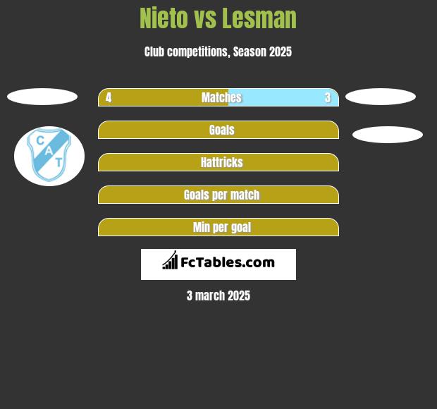 Nieto vs Lesman h2h player stats