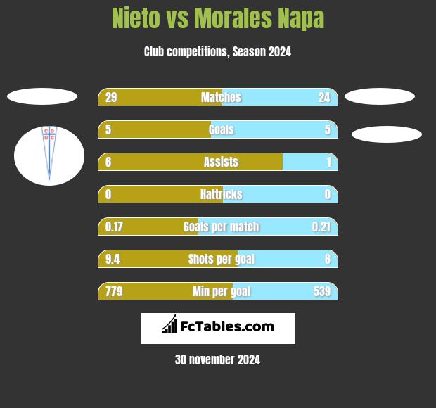 Nieto vs Morales Napa h2h player stats