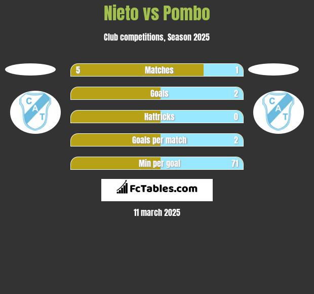 Nieto vs Pombo h2h player stats