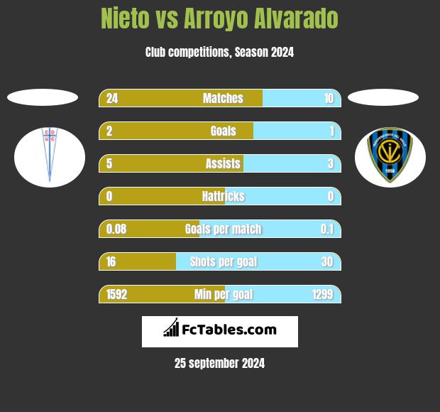 Nieto vs Arroyo Alvarado h2h player stats