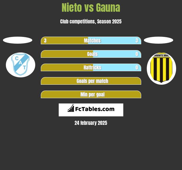 Nieto vs Gauna h2h player stats