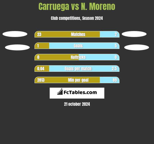 Carruega vs N. Moreno h2h player stats