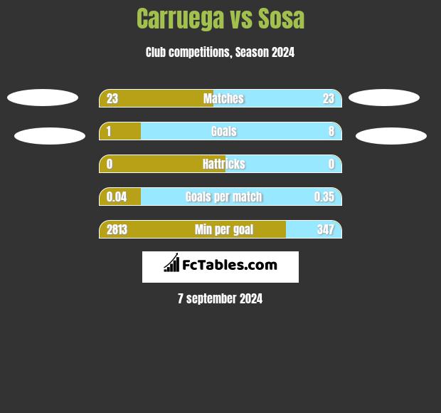 Carruega vs Sosa h2h player stats