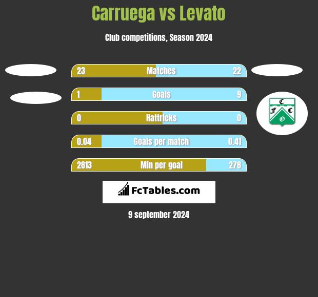 Carruega vs Levato h2h player stats