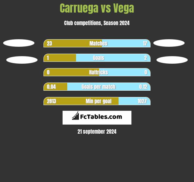 Carruega vs Vega h2h player stats