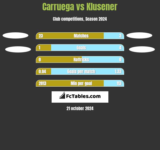 Carruega vs Klusener h2h player stats