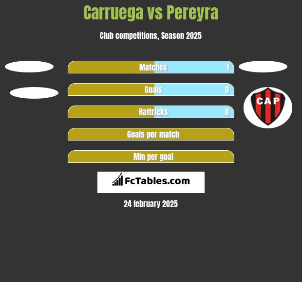 Carruega vs Pereyra h2h player stats