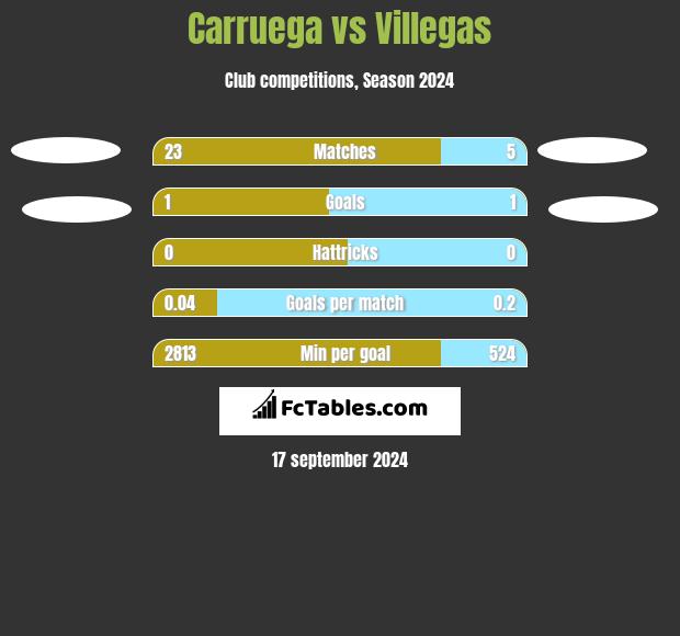 Carruega vs Villegas h2h player stats