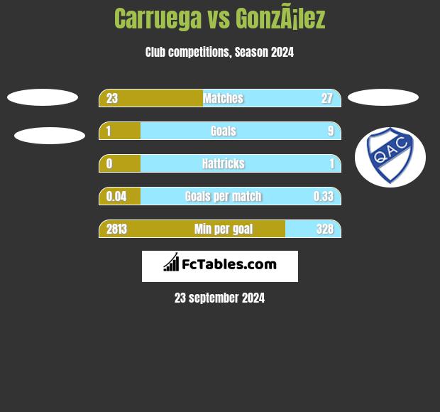 Carruega vs GonzÃ¡lez h2h player stats