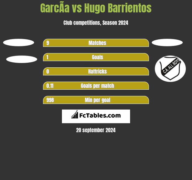 GarcÃ­a vs Hugo Barrientos h2h player stats