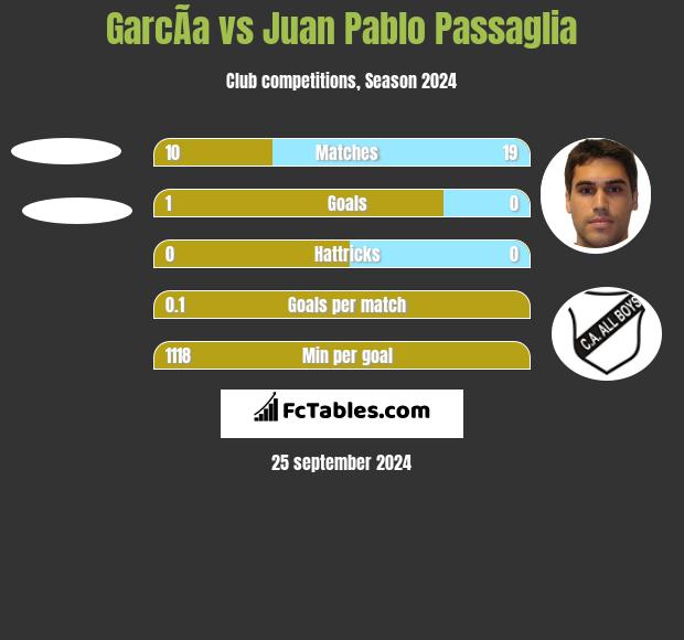 GarcÃ­a vs Juan Pablo Passaglia h2h player stats