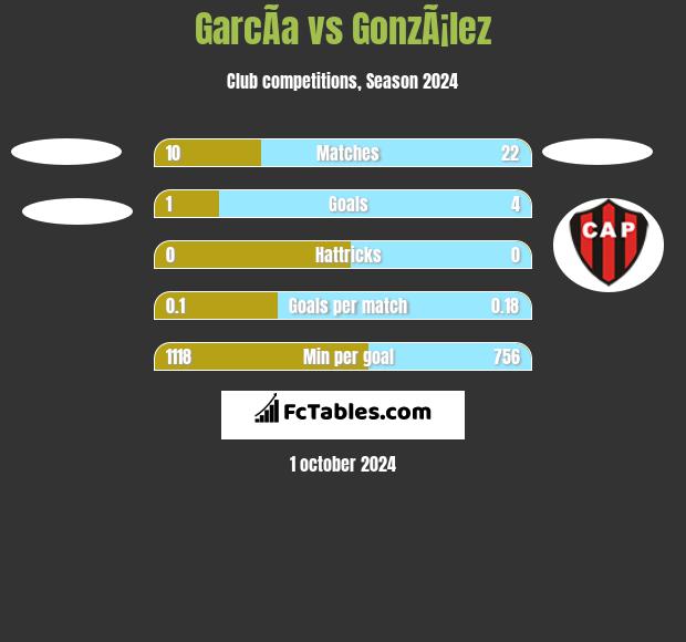 GarcÃ­a vs GonzÃ¡lez h2h player stats