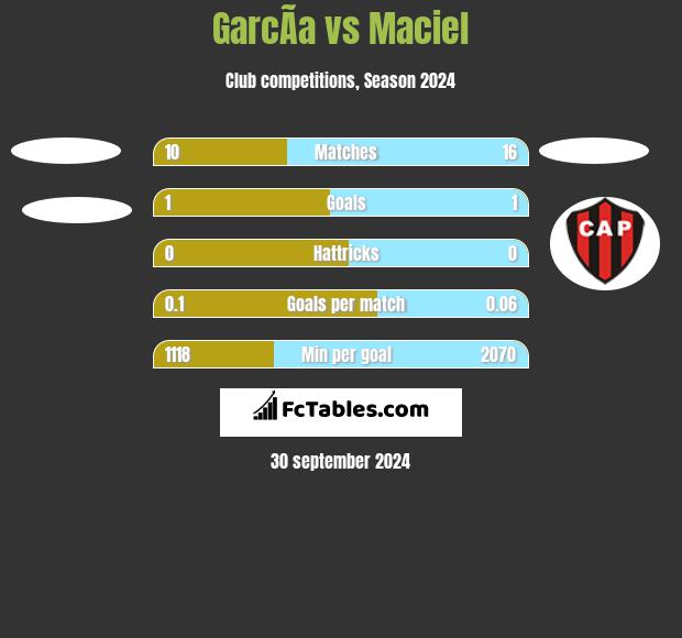 GarcÃ­a vs Maciel h2h player stats