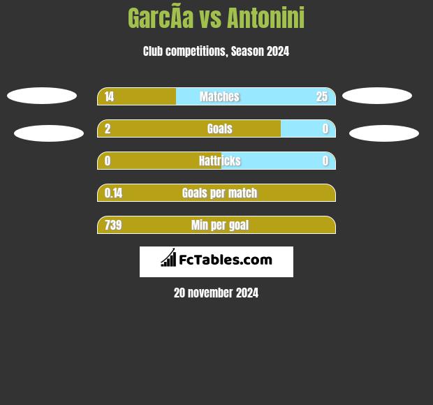 GarcÃ­a vs Antonini h2h player stats