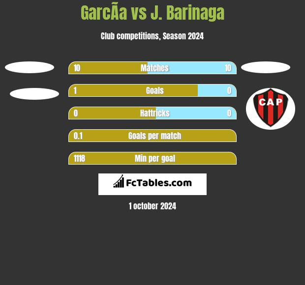 GarcÃ­a vs J. Barinaga h2h player stats