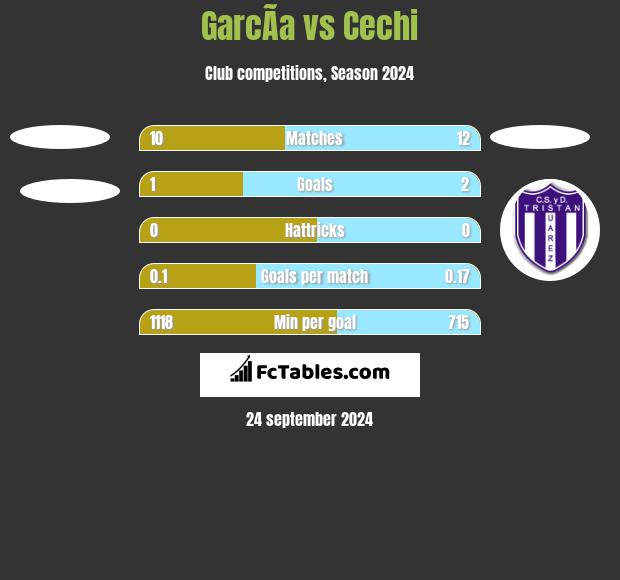 GarcÃ­a vs Cechi h2h player stats