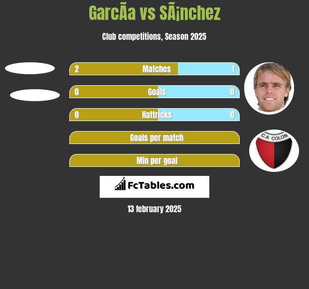 GarcÃ­a vs SÃ¡nchez h2h player stats