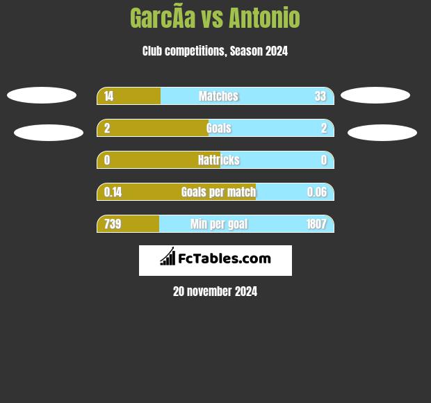 GarcÃ­a vs Antonio h2h player stats