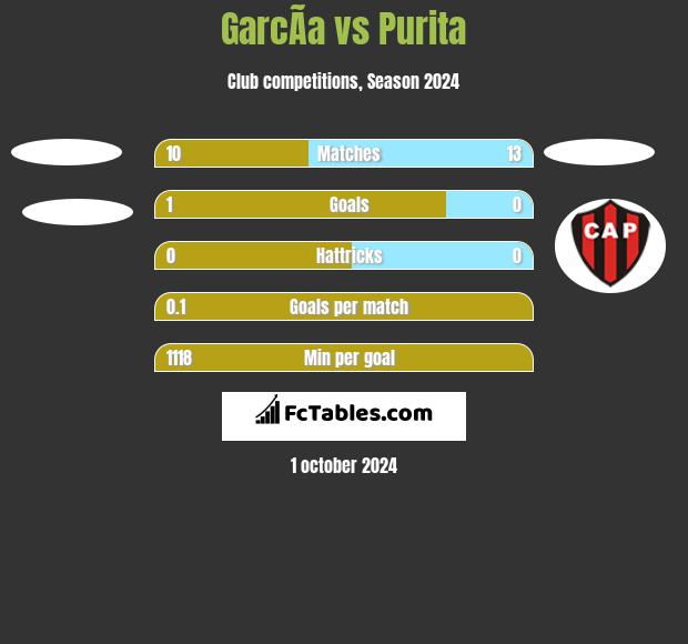 GarcÃ­a vs Purita h2h player stats