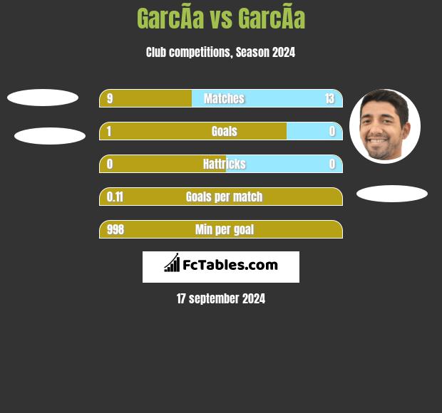 GarcÃ­a vs GarcÃ­a h2h player stats