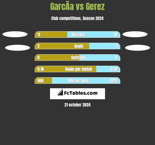 GarcÃ­a vs Gerez h2h player stats