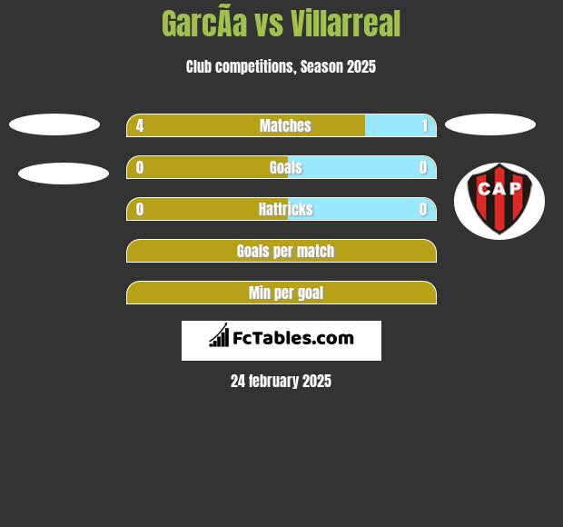 GarcÃ­a vs Villarreal h2h player stats