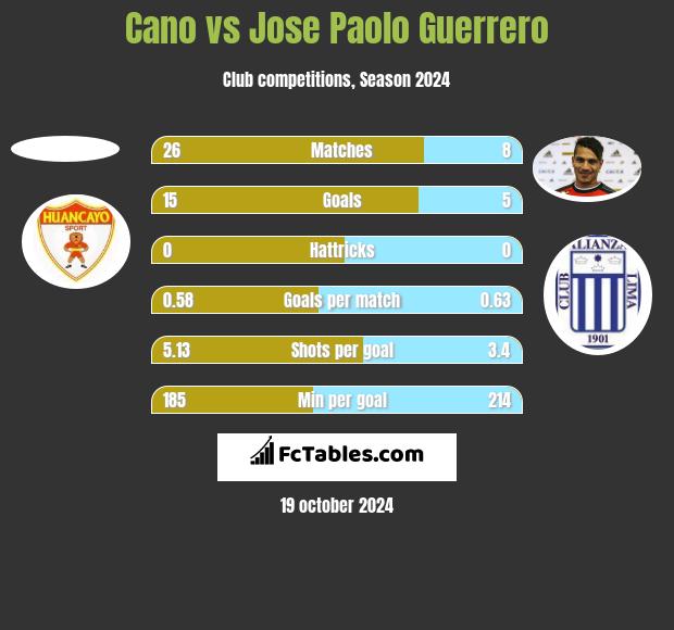 Cano vs Jose Paolo Guerrero h2h player stats