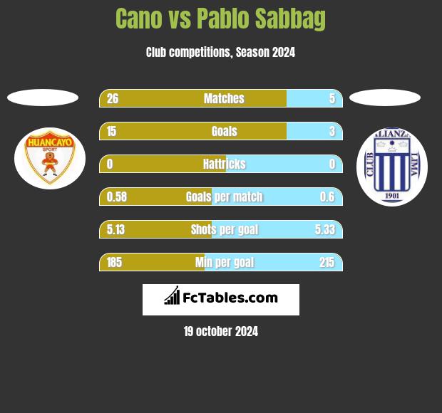 Cano vs Pablo Sabbag h2h player stats