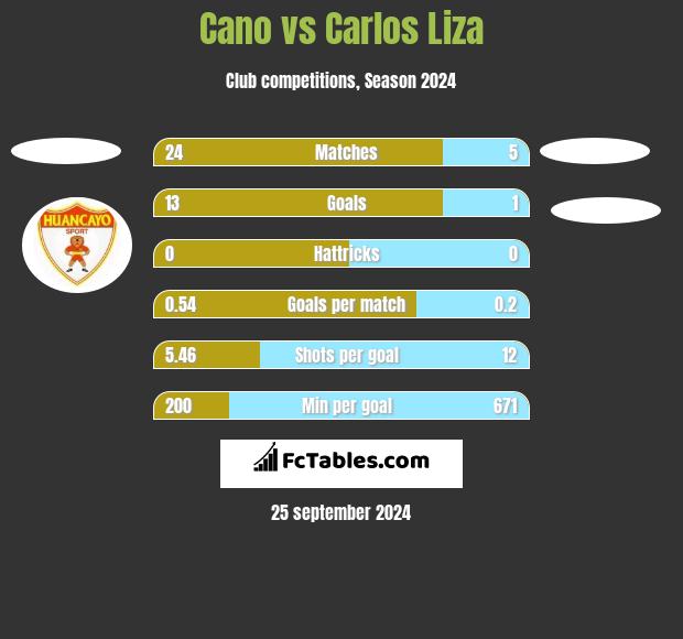 Cano vs Carlos Liza h2h player stats