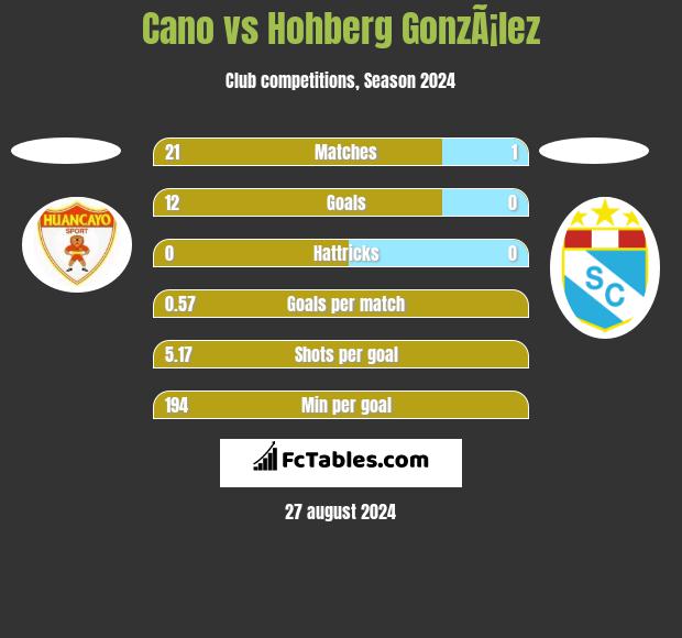 Cano vs Hohberg GonzÃ¡lez h2h player stats