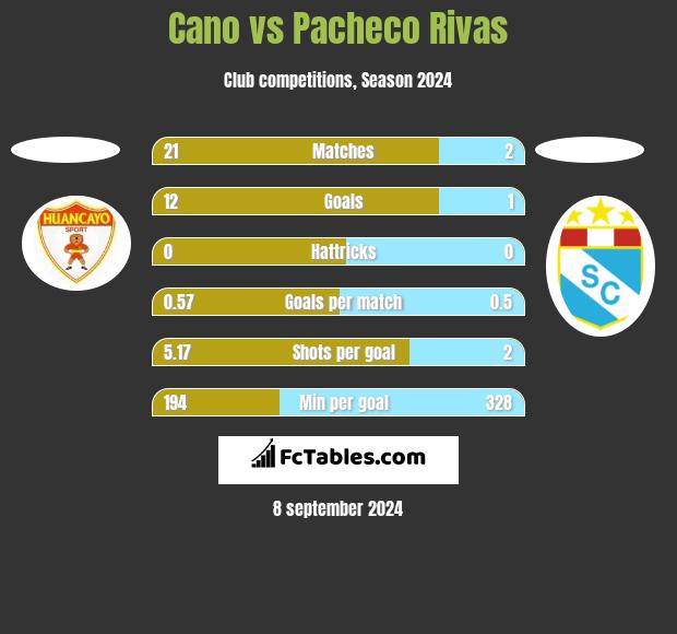 Cano vs Pacheco Rivas h2h player stats