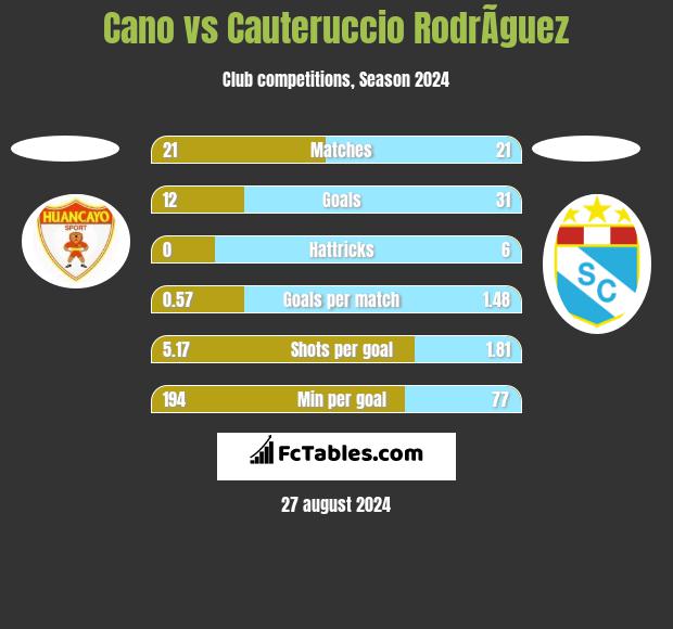 Cano vs Cauteruccio RodrÃ­guez h2h player stats