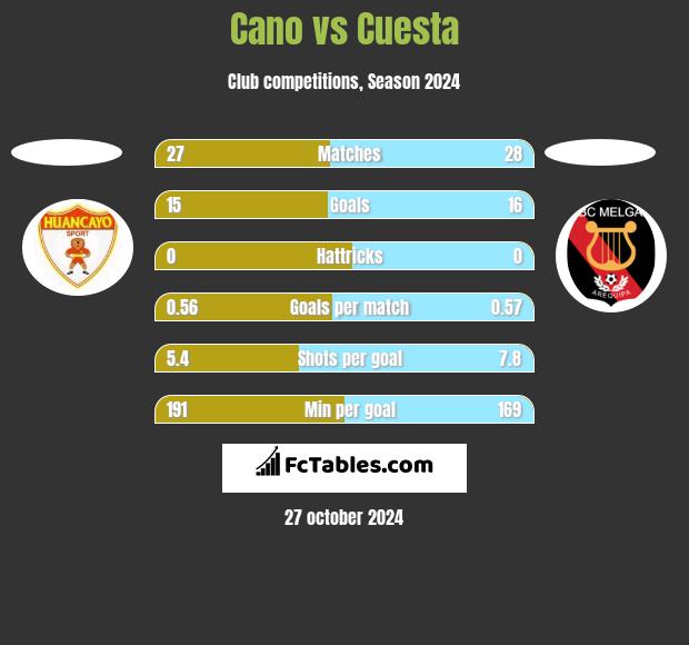 Cano vs Cuesta h2h player stats