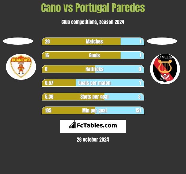 Cano vs Portugal Paredes h2h player stats