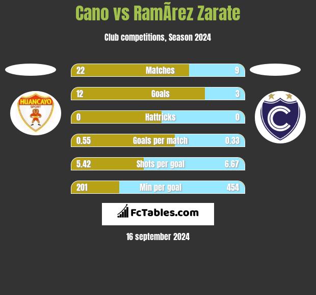 Cano vs RamÃ­rez Zarate h2h player stats