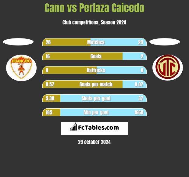 Cano vs Perlaza Caicedo h2h player stats