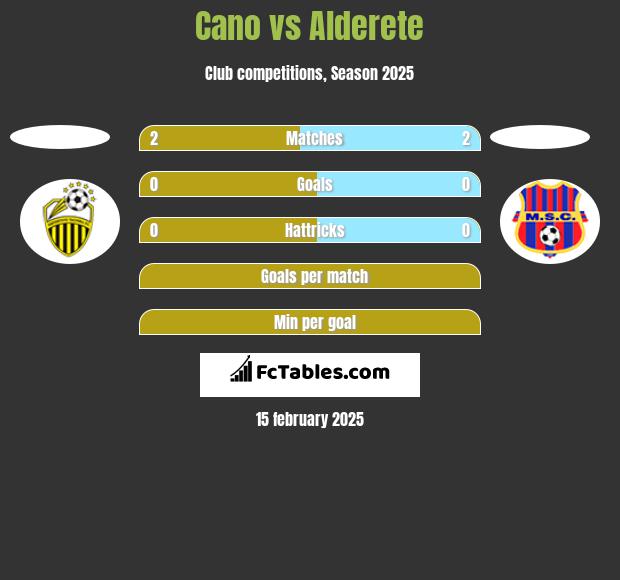 Cano vs Alderete h2h player stats