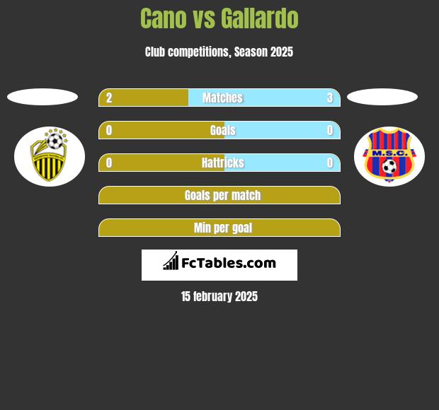 Cano vs Gallardo h2h player stats