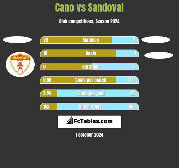 Cano vs Sandoval h2h player stats