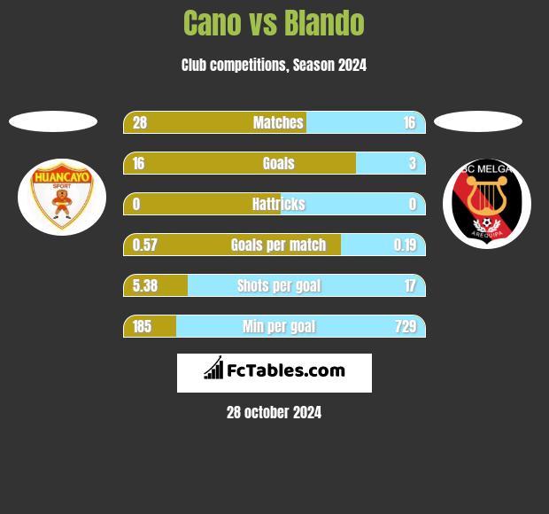 Cano vs Blando h2h player stats