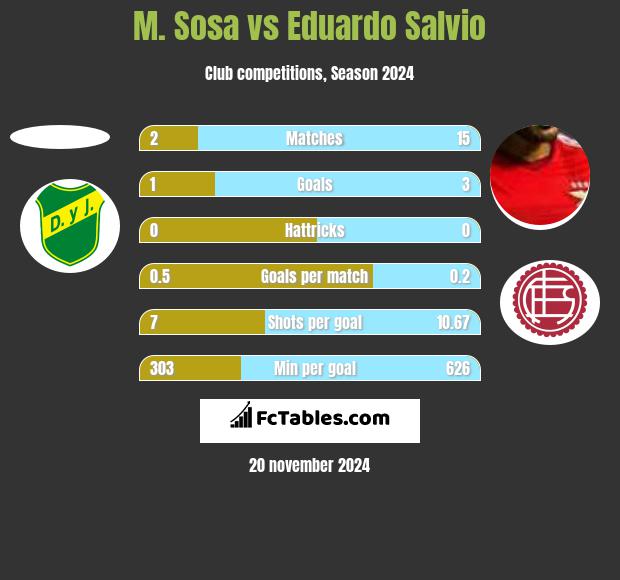 M. Sosa vs Eduardo Salvio h2h player stats