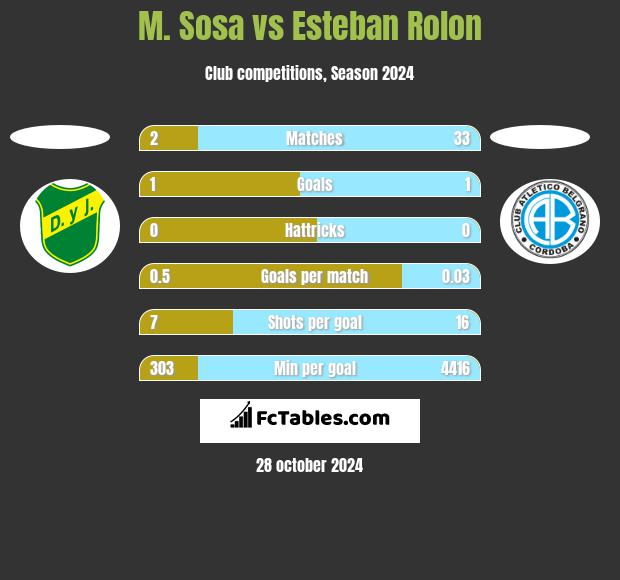 M. Sosa vs Esteban Rolon h2h player stats