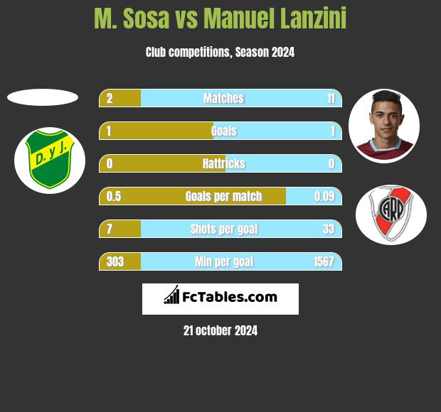 M. Sosa vs Manuel Lanzini h2h player stats