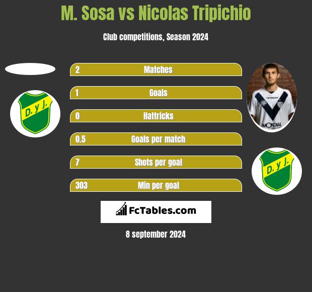 M. Sosa vs Nicolas Tripichio h2h player stats