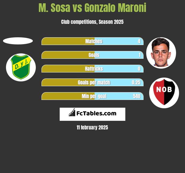 M. Sosa vs Gonzalo Maroni h2h player stats