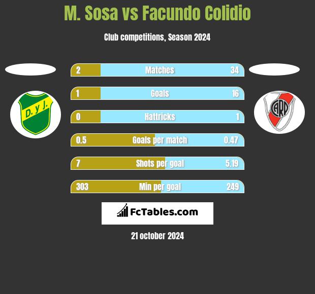 M. Sosa vs Facundo Colidio h2h player stats