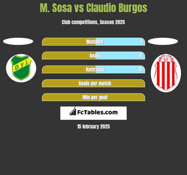 M. Sosa vs Claudio Burgos h2h player stats