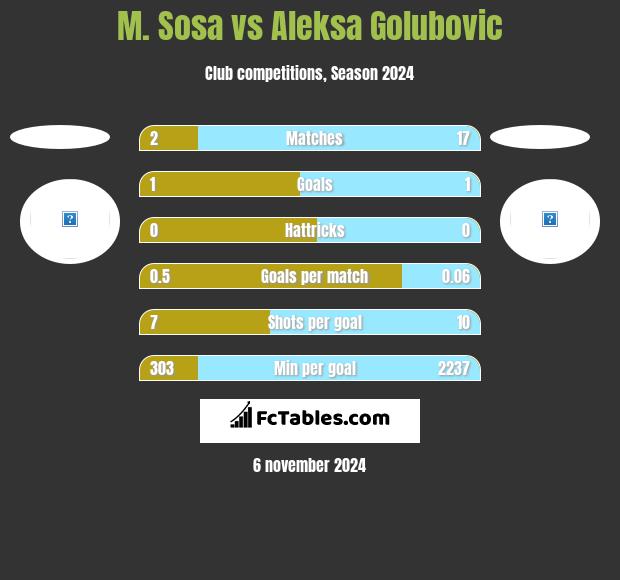 M. Sosa vs Aleksa Golubovic h2h player stats