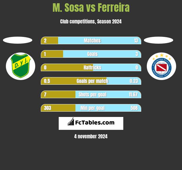 M. Sosa vs Ferreira h2h player stats