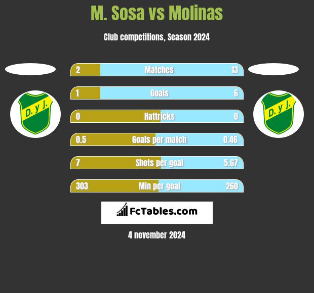 M. Sosa vs Molinas h2h player stats